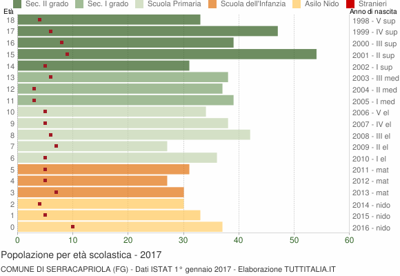 Grafico Popolazione in età scolastica - Serracapriola 2017