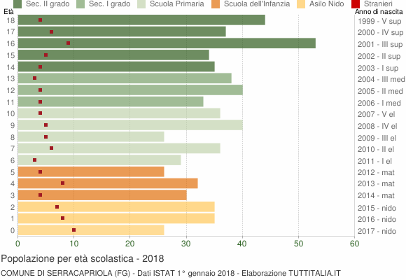 Grafico Popolazione in età scolastica - Serracapriola 2018