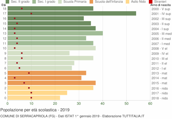 Grafico Popolazione in età scolastica - Serracapriola 2019