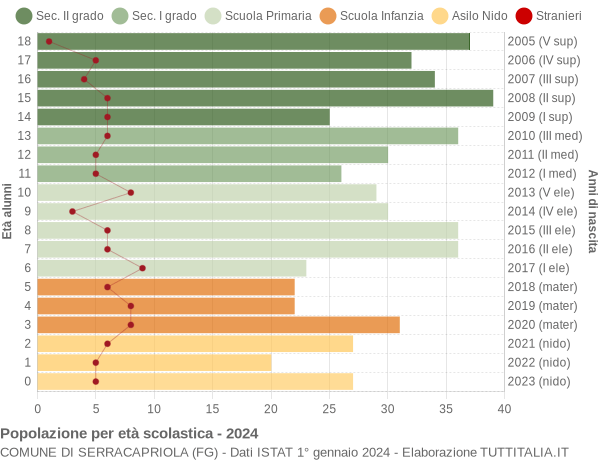 Grafico Popolazione in età scolastica - Serracapriola 2024