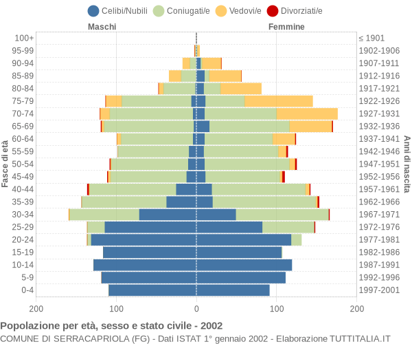 Grafico Popolazione per età, sesso e stato civile Comune di Serracapriola (FG)