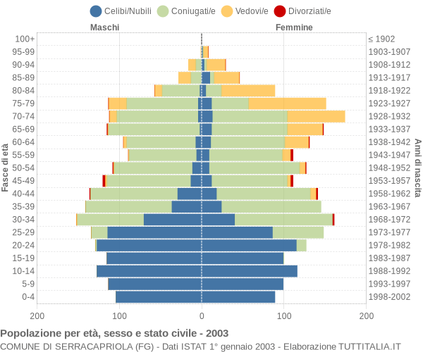 Grafico Popolazione per età, sesso e stato civile Comune di Serracapriola (FG)