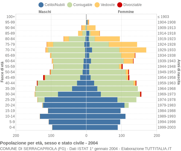 Grafico Popolazione per età, sesso e stato civile Comune di Serracapriola (FG)