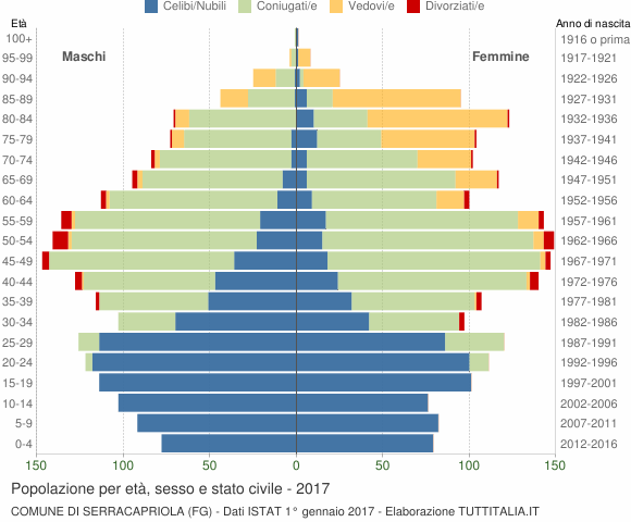 Grafico Popolazione per età, sesso e stato civile Comune di Serracapriola (FG)