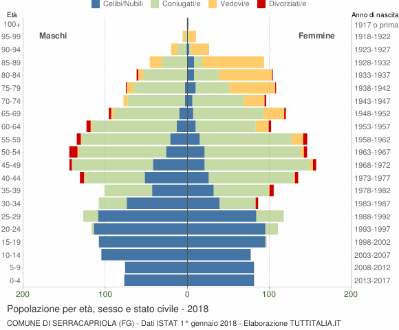 Grafico Popolazione per età, sesso e stato civile Comune di Serracapriola (FG)