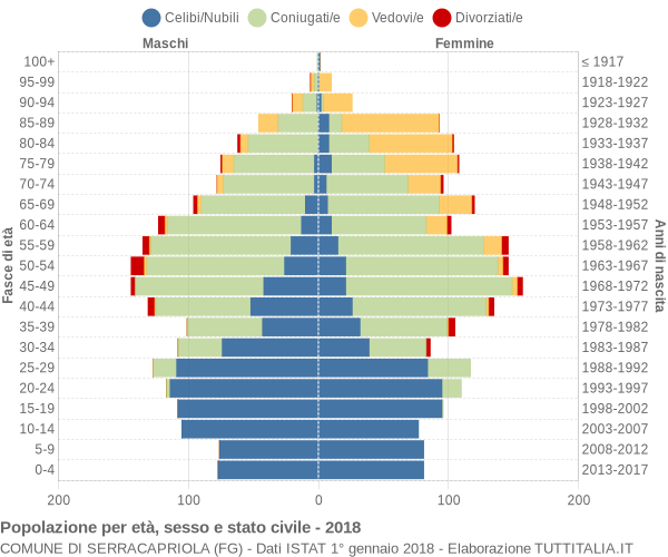 Grafico Popolazione per età, sesso e stato civile Comune di Serracapriola (FG)