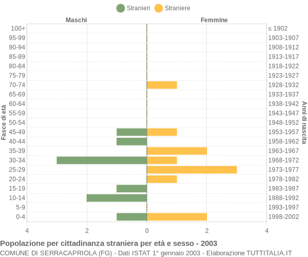 Grafico cittadini stranieri - Serracapriola 2003