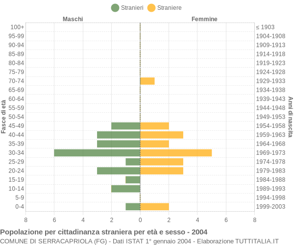 Grafico cittadini stranieri - Serracapriola 2004