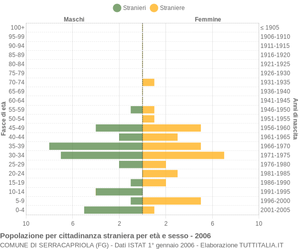 Grafico cittadini stranieri - Serracapriola 2006