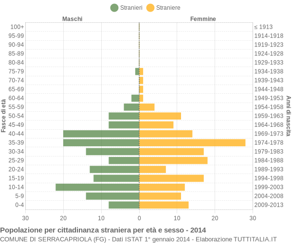 Grafico cittadini stranieri - Serracapriola 2014