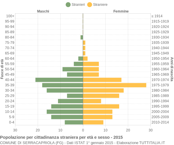 Grafico cittadini stranieri - Serracapriola 2015