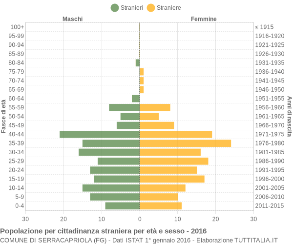 Grafico cittadini stranieri - Serracapriola 2016