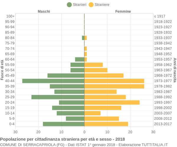 Grafico cittadini stranieri - Serracapriola 2018