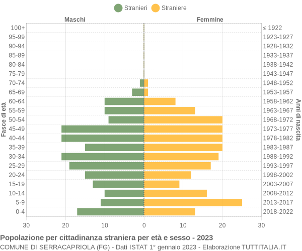 Grafico cittadini stranieri - Serracapriola 2023