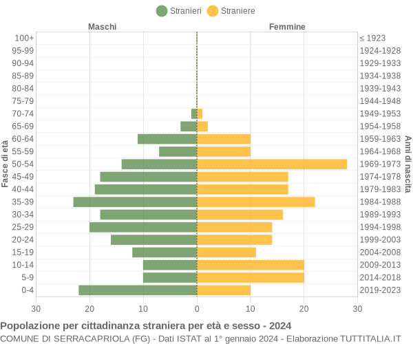 Grafico cittadini stranieri - Serracapriola 2024