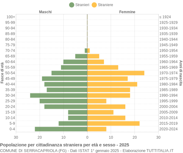 Grafico cittadini stranieri - Serracapriola 2025