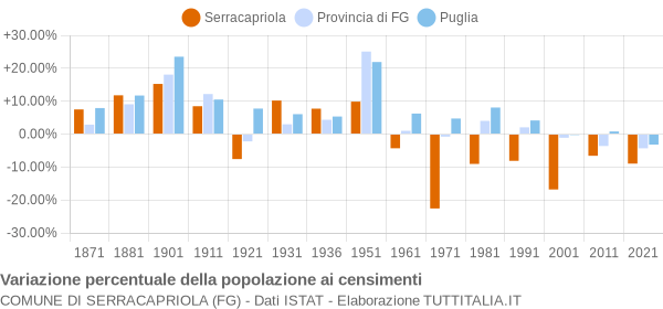 Grafico variazione percentuale della popolazione Comune di Serracapriola (FG)