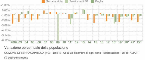 Variazione percentuale della popolazione Comune di Serracapriola (FG)