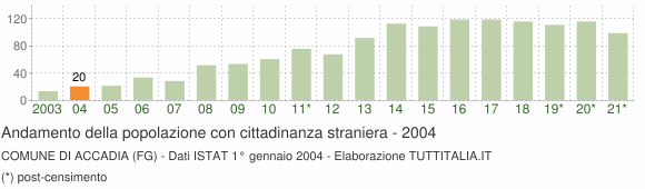 Grafico andamento popolazione stranieri Comune di Accadia (FG)