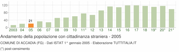 Grafico andamento popolazione stranieri Comune di Accadia (FG)