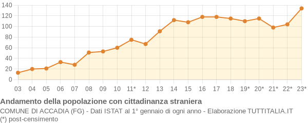 Andamento popolazione stranieri Comune di Accadia (FG)