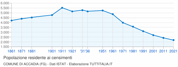 Grafico andamento storico popolazione Comune di Accadia (FG)
