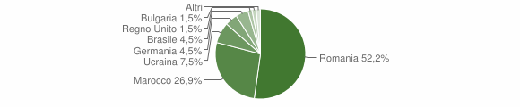 Grafico cittadinanza stranieri - Accadia 2012