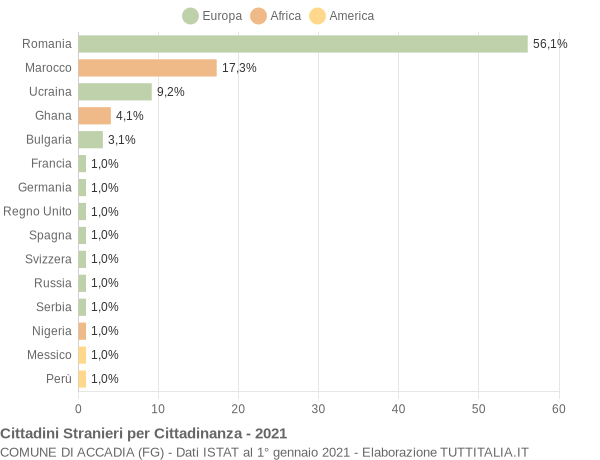 Grafico cittadinanza stranieri - Accadia 2021