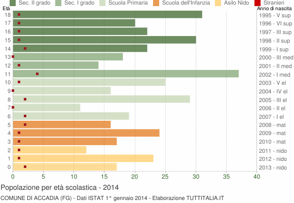 Grafico Popolazione in età scolastica - Accadia 2014