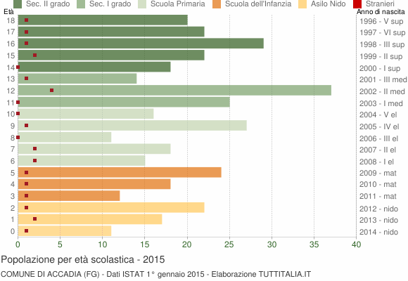Grafico Popolazione in età scolastica - Accadia 2015