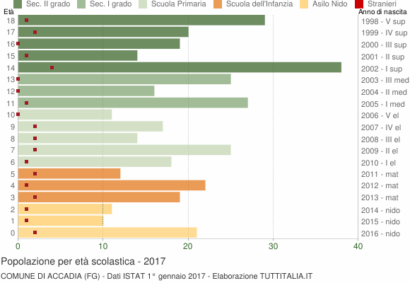 Grafico Popolazione in età scolastica - Accadia 2017