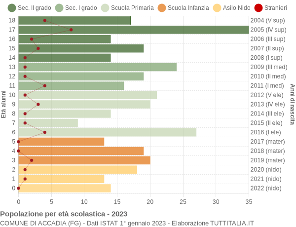 Grafico Popolazione in età scolastica - Accadia 2023