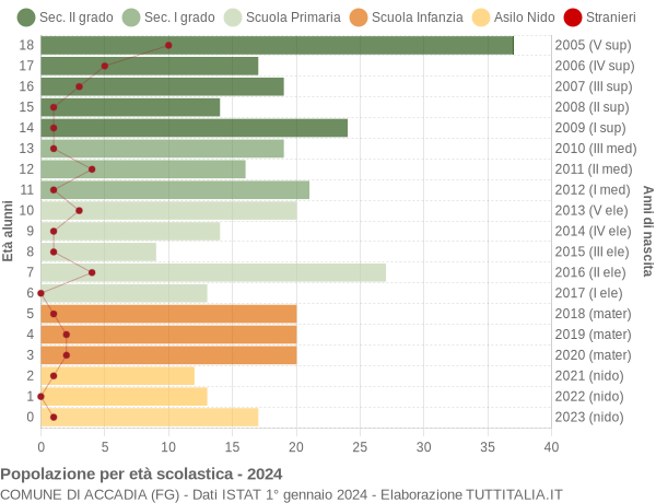 Grafico Popolazione in età scolastica - Accadia 2024