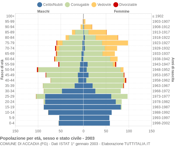 Grafico Popolazione per età, sesso e stato civile Comune di Accadia (FG)