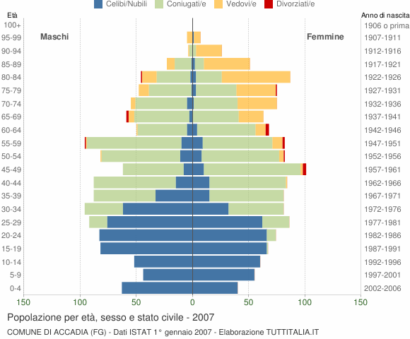 Grafico Popolazione per età, sesso e stato civile Comune di Accadia (FG)