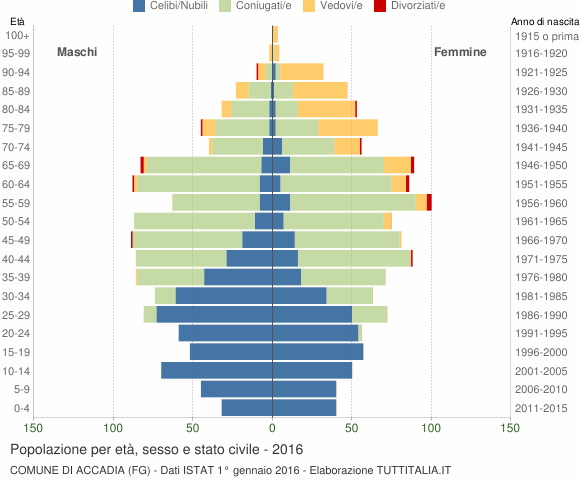 Grafico Popolazione per età, sesso e stato civile Comune di Accadia (FG)