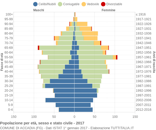 Grafico Popolazione per età, sesso e stato civile Comune di Accadia (FG)