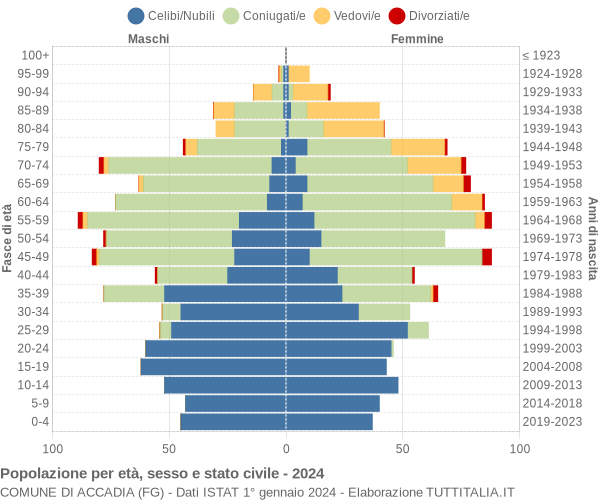 Grafico Popolazione per età, sesso e stato civile Comune di Accadia (FG)