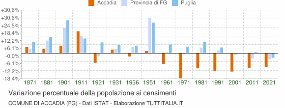 Grafico variazione percentuale della popolazione Comune di Accadia (FG)
