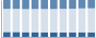 Grafico struttura della popolazione Comune di Accadia (FG)