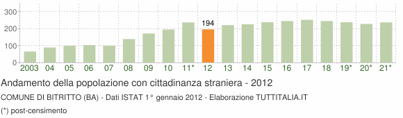 Grafico andamento popolazione stranieri Comune di Bitritto (BA)
