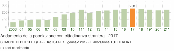 Grafico andamento popolazione stranieri Comune di Bitritto (BA)