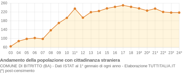 Andamento popolazione stranieri Comune di Bitritto (BA)