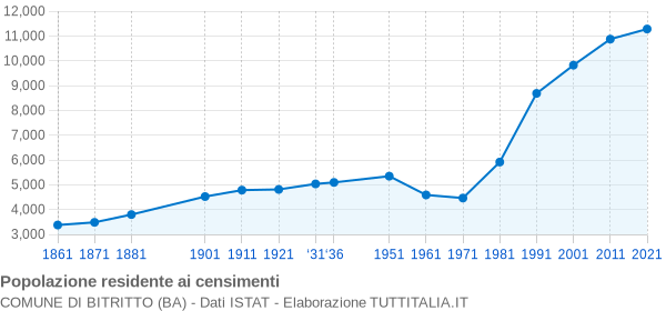 Grafico andamento storico popolazione Comune di Bitritto (BA)