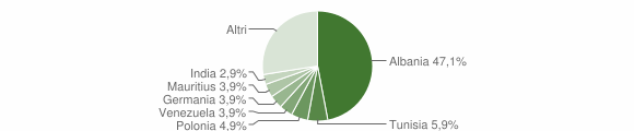 Grafico cittadinanza stranieri - Bitritto 2006