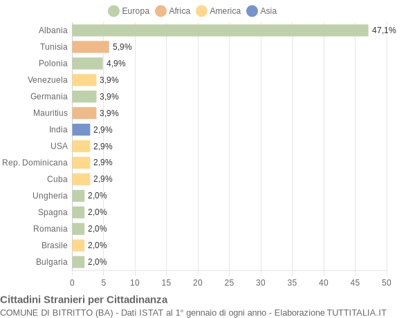 Grafico cittadinanza stranieri - Bitritto 2006