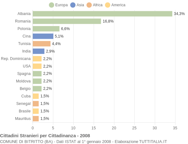 Grafico cittadinanza stranieri - Bitritto 2008