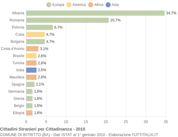 Grafico cittadinanza stranieri - Bitritto 2010