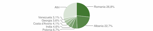 Grafico cittadinanza stranieri - Bitritto 2012