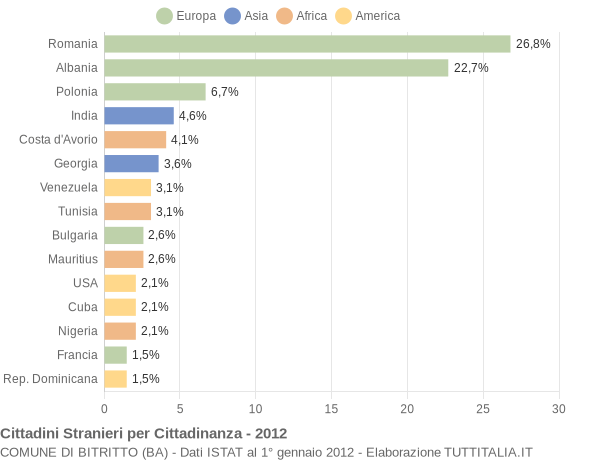 Grafico cittadinanza stranieri - Bitritto 2012